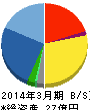 メンバーズ 貸借対照表 2014年3月期 メンバーズ 貸借対照表 2014年3月期
