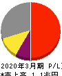 東京エレクトロン 損益計算書 2020年3月期
