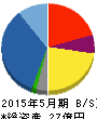 三機サービス 貸借対照表 2015年5月期 三機サービス 貸借対照表 2015年5月期