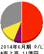 エリアクエスト 損益計算書 2014年6月期 エリアクエスト 損益計算書 2014年6月期