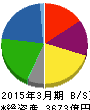 エディオン 貸借対照表 2015年3月期 エディオン 貸借対照表 2015年3月期