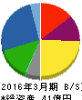 東邦金属 貸借対照表 2016年3月期 東邦金属 貸借対照表 2016年3月期