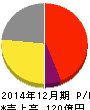 小僧寿し 損益計算書 2014年12月期 小僧寿し 損益計算書 2014年12月期