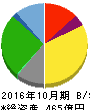 くらコーポレーション 貸借対照表 2016年10月期 くらコーポレーション 貸借対照表 2016年10月期