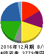 エディオン 貸借対照表 2016年12月期 エディオン 貸借対照表 2016年12月期