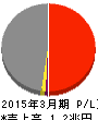 中国電力 損益計算書 2015年3月期 中国電力 損益計算書 2015年3月期