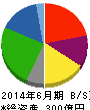 ゲンキー 貸借対照表 2014年6月期 ゲンキー 貸借対照表 2014年6月期
