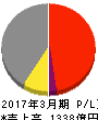 船井電機 損益計算書 2017年3月期 船井電機 損益計算書 2017年3月期