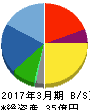 富士ソフトサービスビューロ 貸借対照表 2017年3月期 富士ソフトサービスビューロ 貸借対照表 2017年3月期