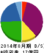 マルマエ 貸借対照表 2014年8月期 マルマエ 貸借対照表 2014年8月期