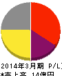 アイフリーク モバイル 損益計算書 2014年3月期 アイフリーク モバイル 損益計算書 2014年3月期