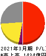 日本瓦斯 損益計算書 2021年3月期