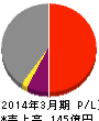 ワイエイシイホールディングス 損益計算書 2014年3月期 ワイエイシイホールディングス 損益計算書 2014年3月期