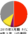 帝国通信工業 損益計算書 2015年3月期 帝国通信工業 損益計算書 2015年3月期