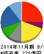キャンドゥ 貸借対照表 2014年11月期 キャンドゥ 貸借対照表 2014年11月期
