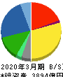 伊藤ハム米久ホールディングス 貸借対照表 2020年3月期
