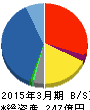 プラマテルズ 貸借対照表 2015年3月期 プラマテルズ 貸借対照表 2015年3月期