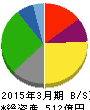 関西スーパーマーケット 貸借対照表 2015年3月期 関西スーパーマーケット 貸借対照表 2015年3月期