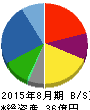 ANAP 貸借対照表 2015年8月期 ANAP 貸借対照表 2015年8月期