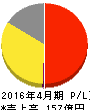 メガネスーパー 損益計算書 2016年4月期 メガネスーパー 損益計算書 2016年4月期