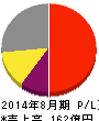 ナガイレーベン 損益計算書 2014年8月期 ナガイレーベン 損益計算書 2014年8月期