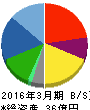 LITALICO 貸借対照表 2016年3月期 LITALICO 貸借対照表 2016年3月期
