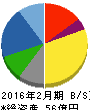 トレジャー・ファクトリー 貸借対照表 2016年2月期 トレジャー・ファクトリー 貸借対照表 2016年2月期