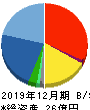 日本エマージェンシーアシスタンス 貸借対照表 2019年12月期