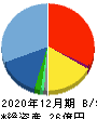 日本エマージェンシーアシスタンス 貸借対照表 2020年12月期