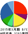 パイオニア 貸借対照表 2015年3月期 パイオニア 貸借対照表 2015年3月期