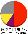 アドヴァン 損益計算書 2015年3月期 アドヴァン 損益計算書 2015年3月期