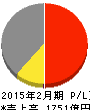 ベスト電器 損益計算書 2015年2月期 ベスト電器 損益計算書 2015年2月期