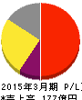 ジャストシステム 損益計算書 2015年3月期 ジャストシステム 損益計算書 2015年3月期