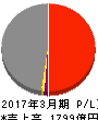 沖縄電力 損益計算書 2017年3月期 沖縄電力 損益計算書 2017年3月期
