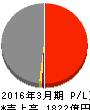 沖縄電力 損益計算書 2016年3月期 沖縄電力 損益計算書 2016年3月期