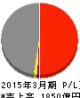 沖縄電力 損益計算書 2015年3月期 沖縄電力 損益計算書 2015年3月期