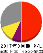 平和 損益計算書 2017年3月期 平和 損益計算書 2017年3月期