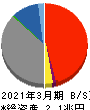 中京銀行 貸借対照表 2021年3月期