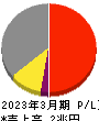 京セラ 損益計算書 2023年3月期