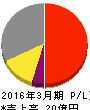 日本動物高度医療センター 損益計算書 2016年3月期 日本動物高度医療センター 損益計算書 2016年3月期