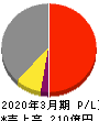 野村マイクロ・サイエンス 損益計算書 2020年3月期