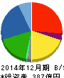 桧家ホールディングス 貸借対照表 2014年12月期 桧家ホールディングス 貸借対照表 2014年12月期