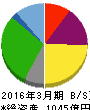 ラウンドワン 貸借対照表 2016年3月期 ラウンドワン 貸借対照表 2016年3月期