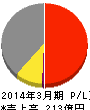ラサ工業 損益計算書 2014年3月期 ラサ工業 損益計算書 2014年3月期
