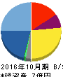 アートグリーン 貸借対照表 2016年10月期 アートグリーン 貸借対照表 2016年10月期