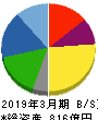 関東電化工業 貸借対照表 2019年3月期
