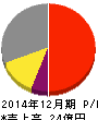 セレス 損益計算書 2014年12月期 セレス 損益計算書 2014年12月期