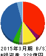 大末建設 貸借対照表 2015年3月期 大末建設 貸借対照表 2015年3月期