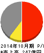 オハラ 損益計算書 2014年10月期 オハラ 損益計算書 2014年10月期