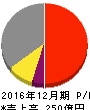 帝国繊維 損益計算書 2016年12月期 帝国繊維 損益計算書 2016年12月期